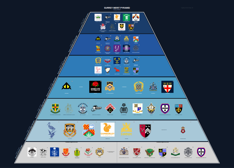 Surrey merit pyramid for 2023-2024: club crests by tier (club names labelled)