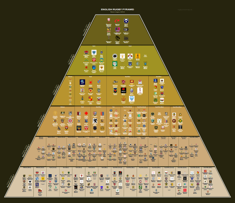 Women's rugby league pyramid for 2023-2024: club crests by tier (club names labelled)