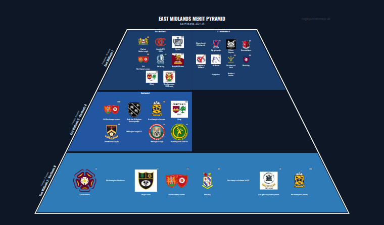 East Midlands merit pyramid for 2024-2025: club crests by tier (club names labelled)