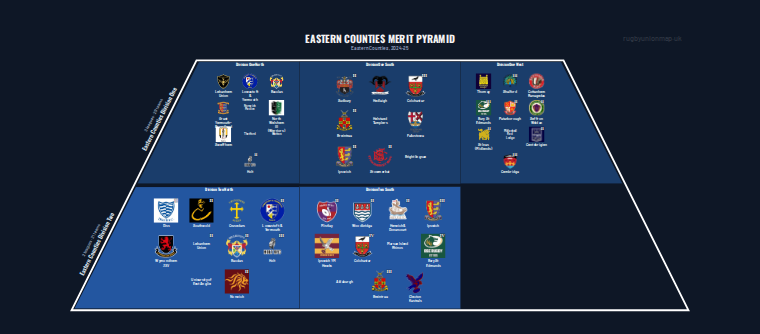 Eastern Counties merit pyramid for 2024-2025: club crests by tier (club names labelled)