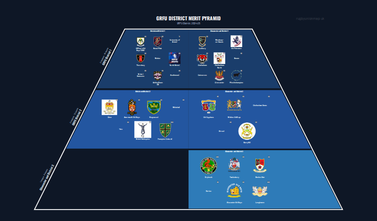 GRFU District merit pyramid for 2024-2025: club crests by tier (club names labelled)