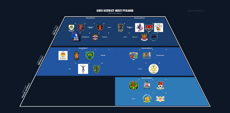 GRFU District merit pyramid for 2024-2025: club crests by tier