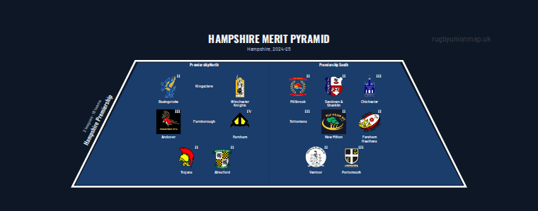 Hampshire merit pyramid for 2024-2025: club crests by tier (club names labelled)