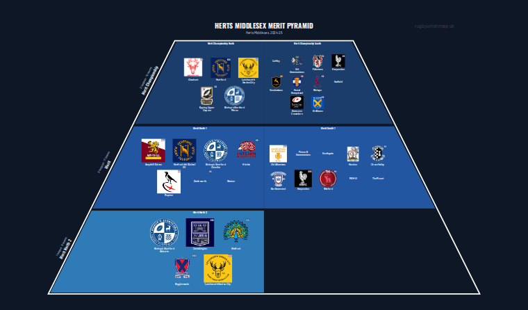 Herts Middlesex merit pyramid for 2024-2025: club crests by tier (club names labelled)