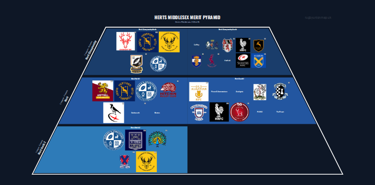 Herts Middlesex merit pyramid for 2024-2025: club crests by tier