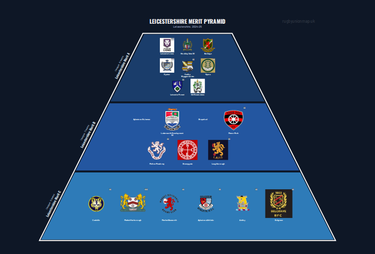 Leicestershire merit pyramid for 2024-2025: club crests by tier (club names labelled)