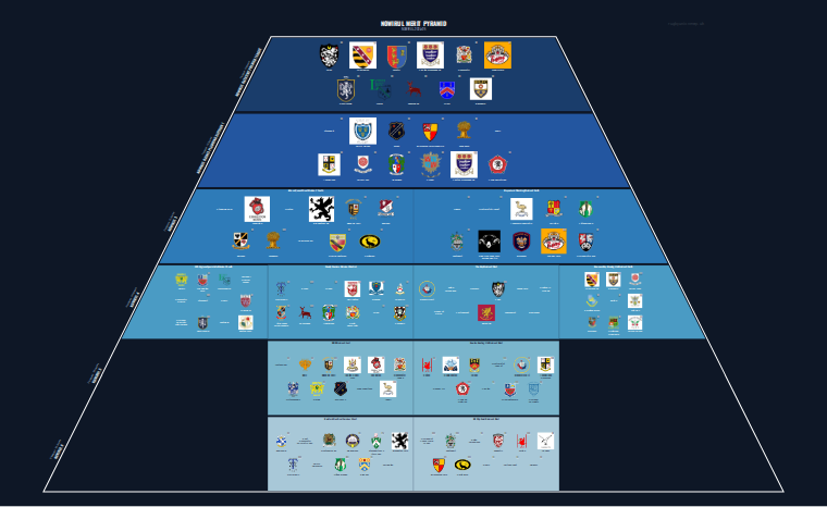 NOWIRUL merit pyramid for 2024-2025: club crests by tier (club names labelled)