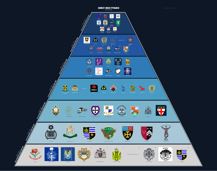 Surrey merit pyramid for 2024-2025: club crests by tier (club names labelled)