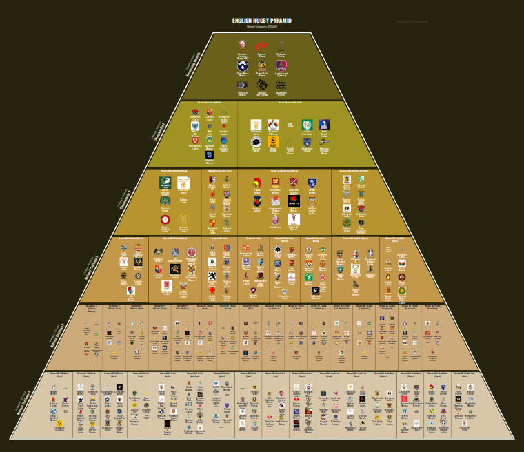Women's rugby league pyramid for 2024-2025: club crests by tier (club names labelled)