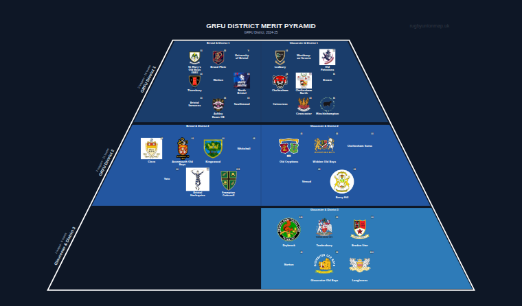 GRFU District merit pyramid for 2024-2025: club crests by tier (club names labelled)