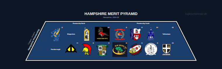 Hampshire merit pyramid for 2024-2025: club crests by tier