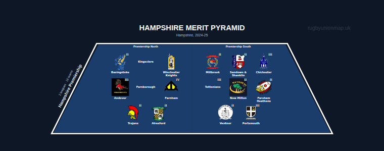 Hampshire merit pyramid for 2024-2025: club crests by tier (club names labelled)