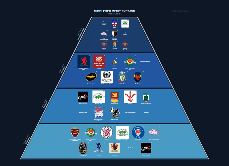 Middlesex merit pyramid for 2024-2025: club crests by tier (club names labelled)