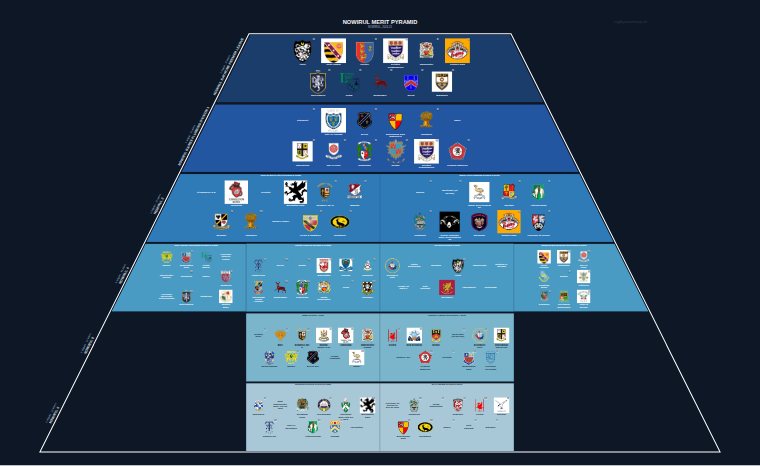 NOWIRUL merit pyramid for 2024-2025: club crests by tier (club names labelled)
