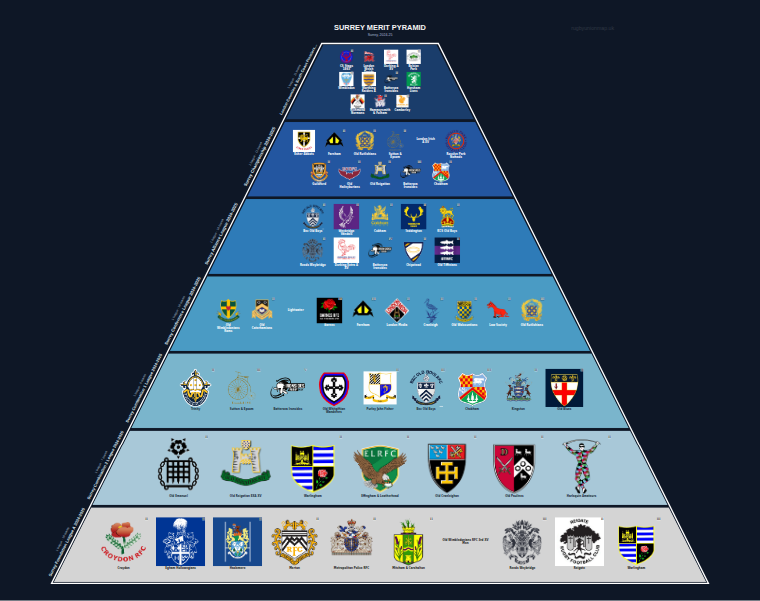 Surrey merit pyramid for 2024-2025: club crests by tier (club names labelled)
