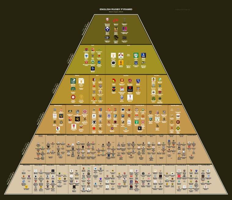 Women's rugby league pyramid for 2024-2025: club crests by tier (club names labelled)