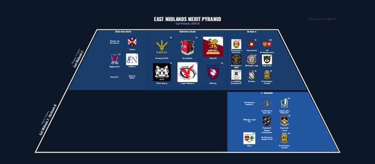East Midlands merit pyramid for 2025-2026: club crests by tier (club names labelled)