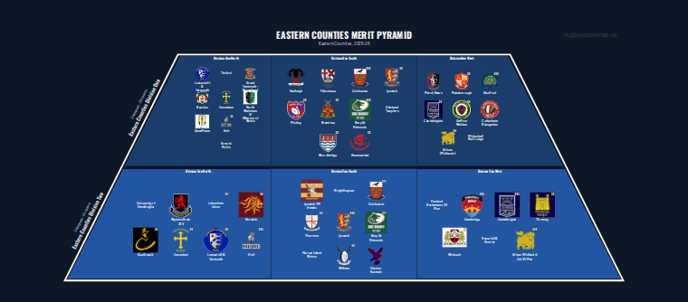 Eastern Counties merit pyramid for 2025-2026: club crests by tier (club names labelled)