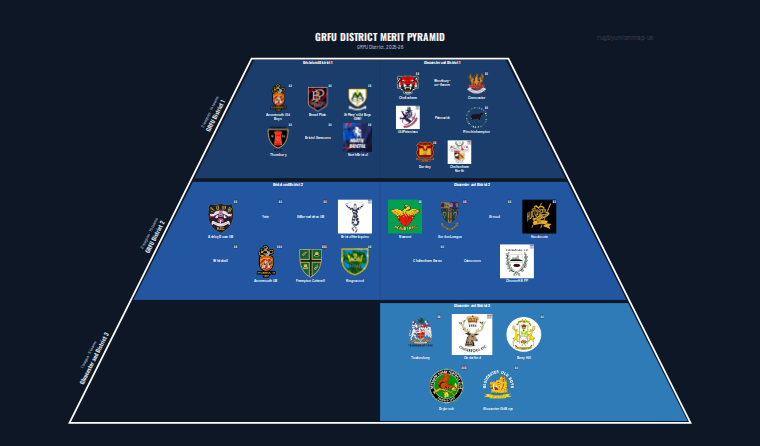 GRFU District merit pyramid for 2025-2026: club crests by tier (club names labelled)