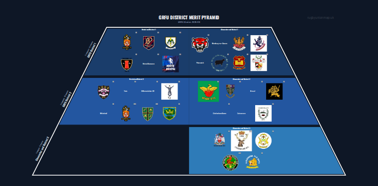 GRFU District merit pyramid for 2025-2026: club crests by tier