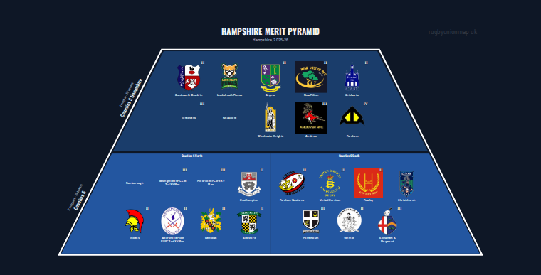 Hampshire merit pyramid for 2025-2026: club crests by tier (club names labelled)