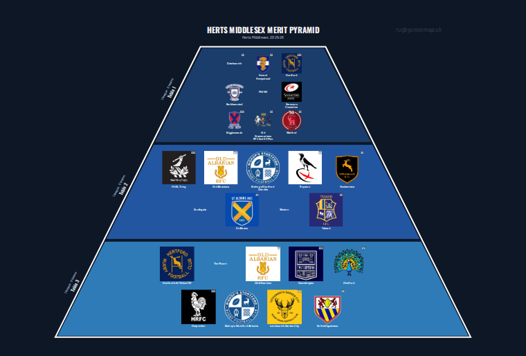 Herts Middlesex merit pyramid for 2025-2026: club crests by tier (club names labelled)