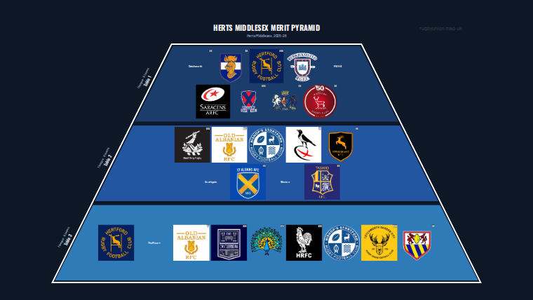 Herts Middlesex merit pyramid for 2025-2026: club crests by tier