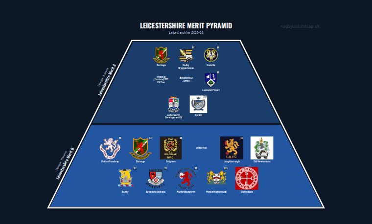 Leicestershire merit pyramid for 2025-2026: club crests by tier (club names labelled)