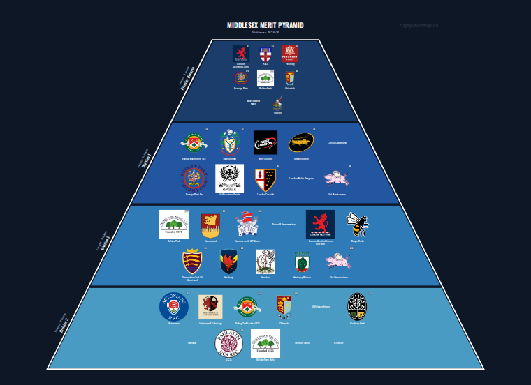 Middlesex merit pyramid for 2025-2026: club crests by tier (club names labelled)