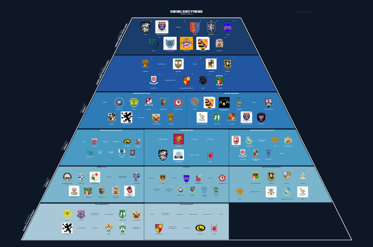 NOWIRUL merit pyramid for 2025-2026: club crests by tier (club names labelled)