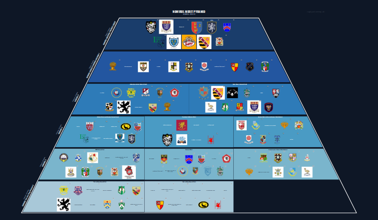 NOWIRUL merit pyramid for 2025-2026: club crests by tier