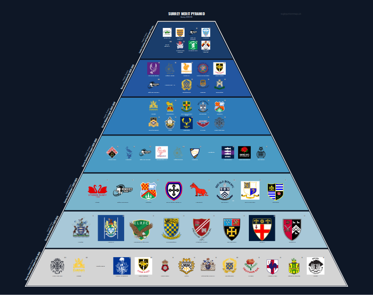 Surrey merit pyramid for 2025-2026: club crests by tier (club names labelled)