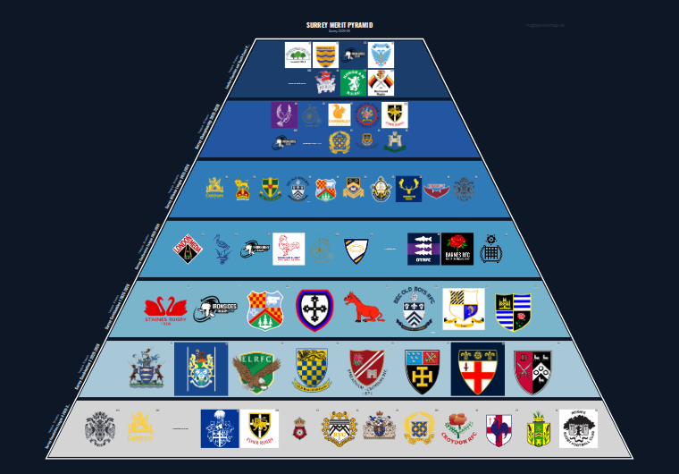Surrey merit pyramid for 2025-2026: club crests by tier