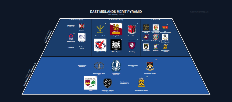 East Midlands merit pyramid for 2025-2026: club crests by tier (club names labelled)