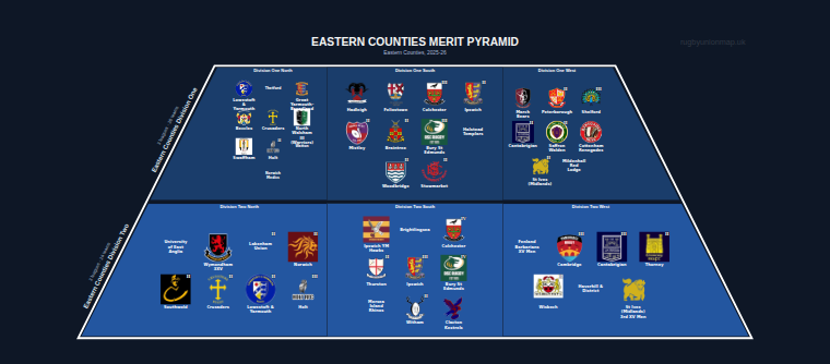 Eastern Counties merit pyramid for 2025-2026: club crests by tier (club names labelled)