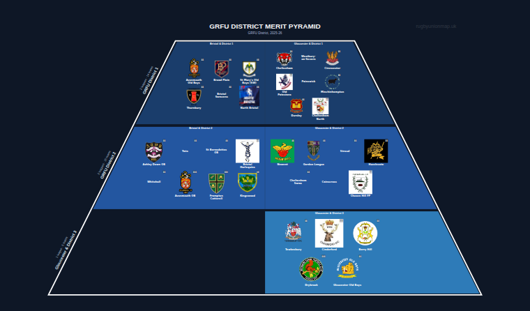 GRFU District merit pyramid for 2025-2026: club crests by tier (club names labelled)