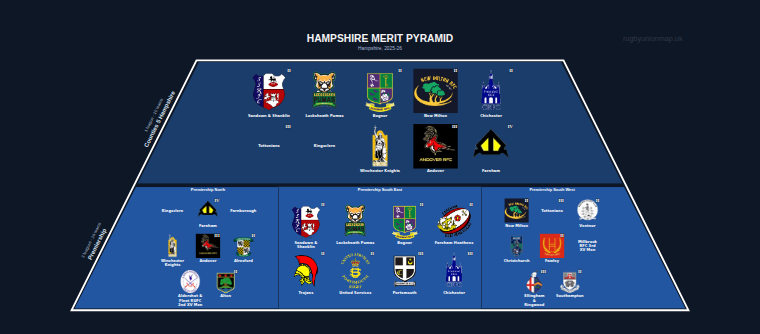 Hampshire merit pyramid for 2025-2026: club crests by tier (club names labelled)