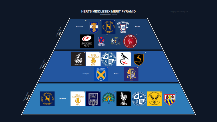 Herts Middlesex merit pyramid for 2025-2026: club crests by tier
