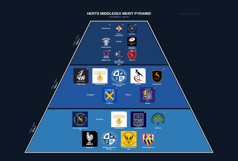 Herts Middlesex merit pyramid for 2025-2026: club crests by tier (club names labelled)