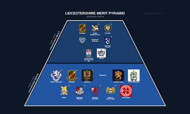 Leicestershire merit pyramid for 2025-2026: club crests by tier (club names labelled)