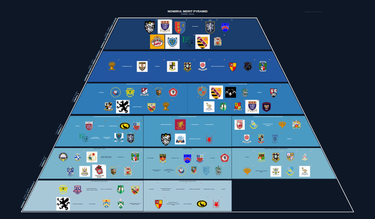 NOWIRUL merit pyramid for 2025-2026: club crests by tier