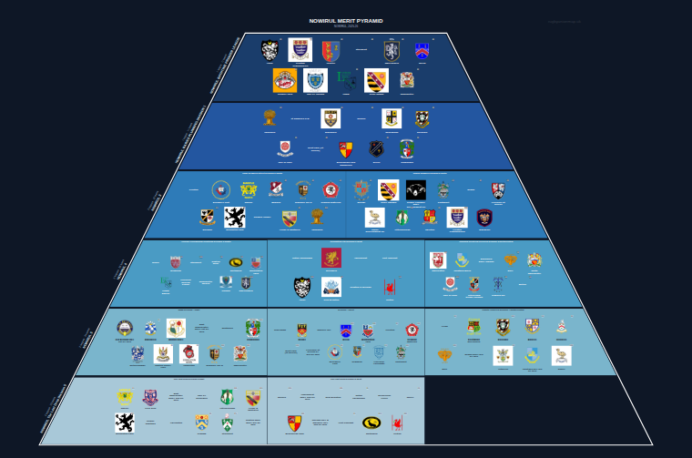 NOWIRUL merit pyramid for 2025-2026: club crests by tier (club names labelled)