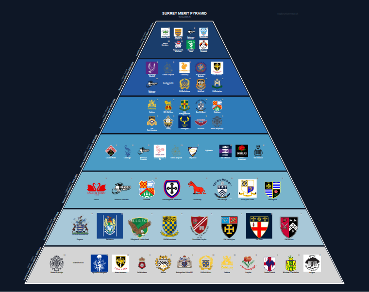 Surrey merit pyramid for 2025-2026: club crests by tier (club names labelled)