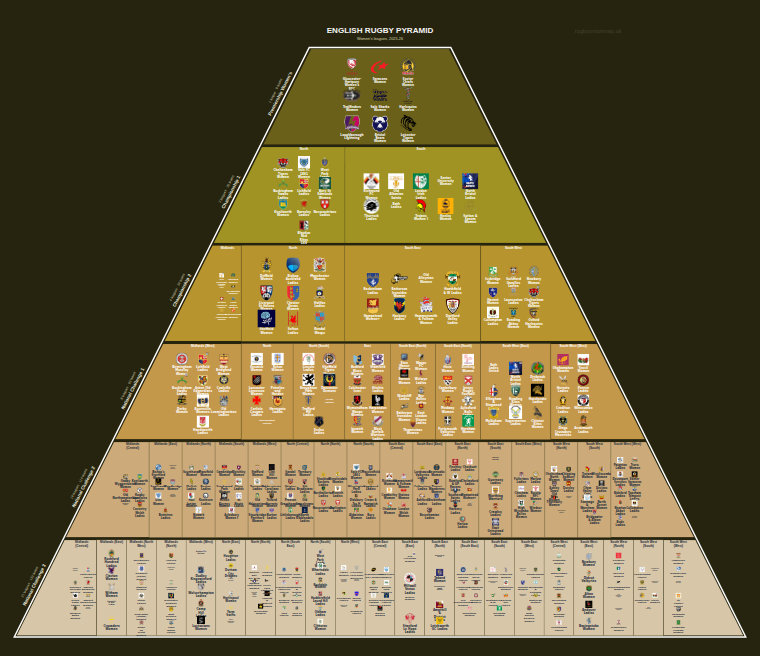 Women's rugby league pyramid for 2025-2026: club crests by tier (club names labelled)