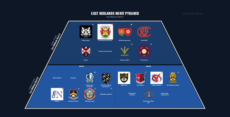 East Midlands merit pyramid for 2026-2027: club crests by tier (club names labelled)