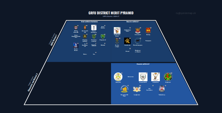 GRFU District merit pyramid for 2026-2027: club crests by tier (club names labelled)