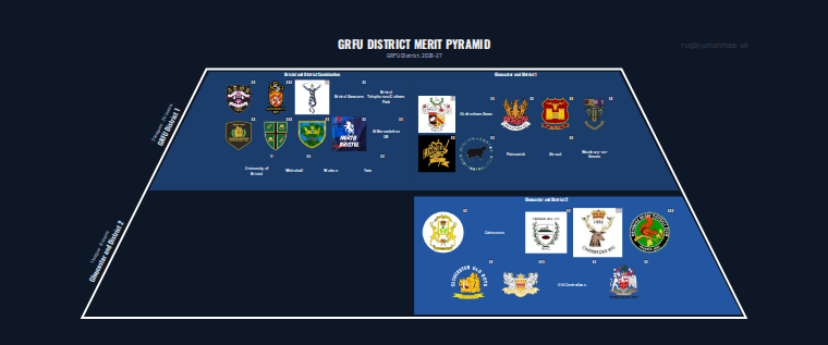 GRFU District merit pyramid for 2026-2027: club crests by tier