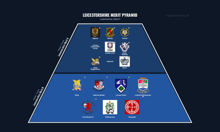 Leicestershire merit pyramid for 2026-2027: club crests by tier (club names labelled)