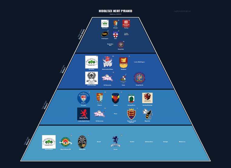 Middlesex merit pyramid for 2026-2027: club crests by tier (club names labelled)