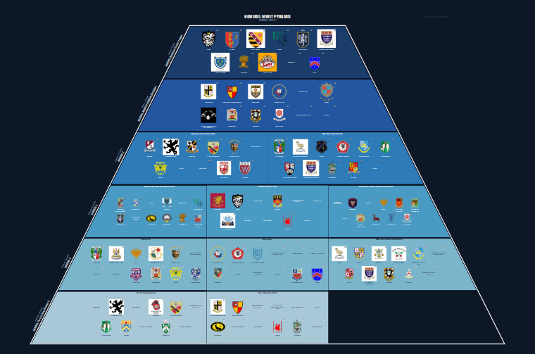 NOWIRUL merit pyramid for 2026-2027: club crests by tier (club names labelled)